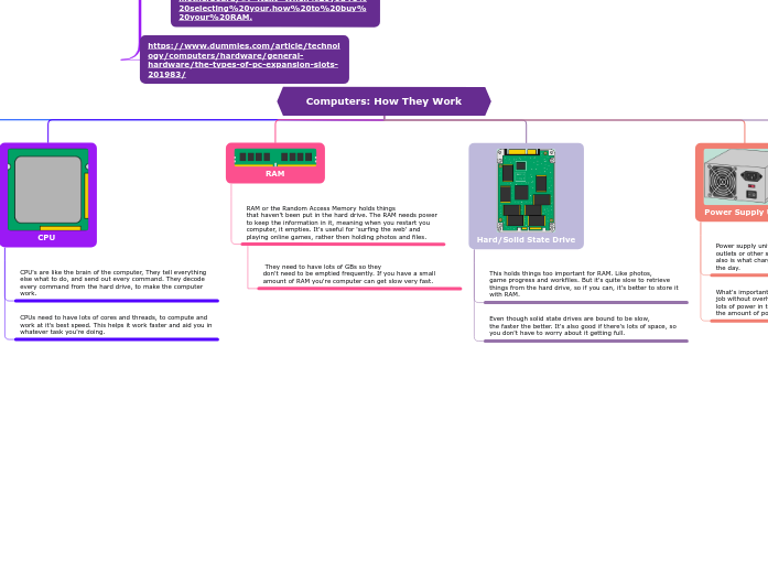 Computers How They Work Mind Map